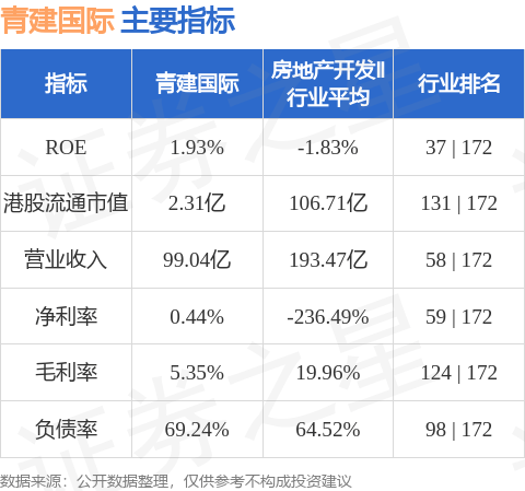 青建國(guó)際(01240.HK)近期獲授三份建筑工程合約:建筑工程
